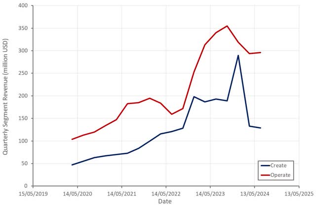 Unity Revenue by Segment