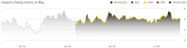 rating history fll stock