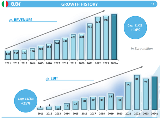 EL.En. growth history