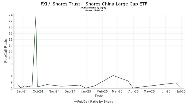 FXI ETF PUT/CALL