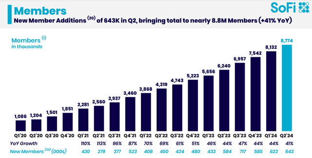 Membership growth