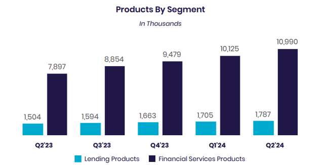 Products by segment