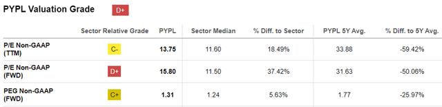 PYPL Valuations