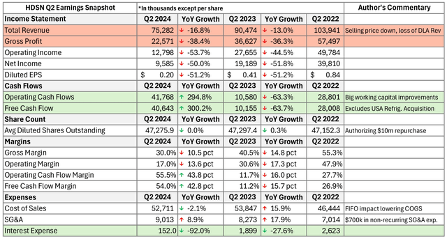 Hudson Technologies HDSN Q2 results 2024 2023 2022. Is Hudson a good stock?