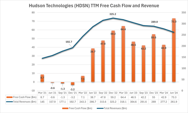 Hudson Technologies revenue and free cash flow FCF growth