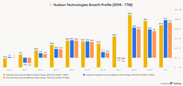 Hudson Technologies revenue, operating cash flow OCF, free cash flow FCF growth