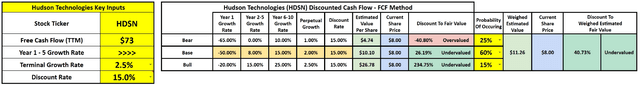 Hudson Technologies discounted cash flow model valuation analysis. Is Hudson Technologies a buy. Is HDSN a good stock. Hudson Free cash flow.