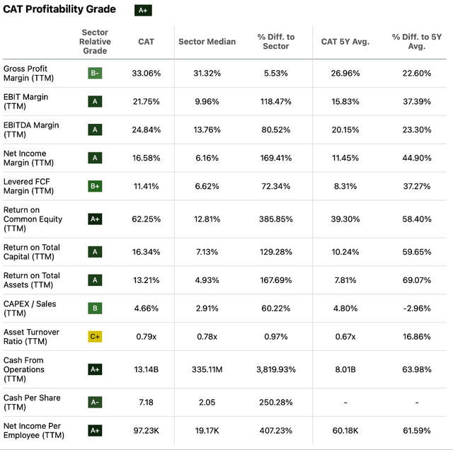 Seeking Alpha | CAT | Profitability Grade