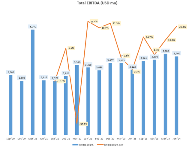 Total EBITDA (USD mn)