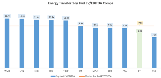 Energy Transfer 1-yr fwd EV/EBITDA Comps