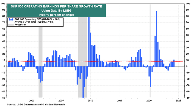 S&P500 YoY EPS and Recessions History