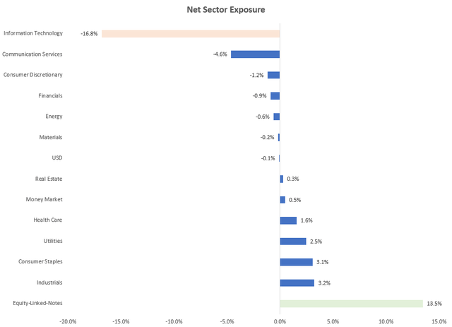 JEPI's Net Sector Exposure vs SPY