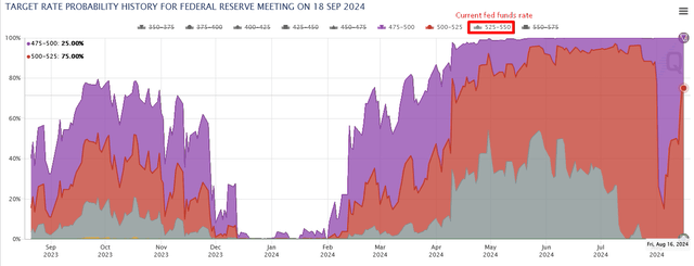 Target Rate Probabilities for September Fed 2024 Meeting