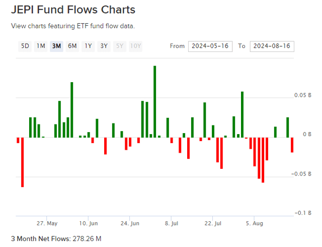 JEPI Fund Flows