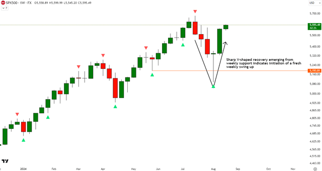 S&P500 Bullish Outlook