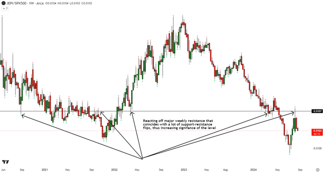 JEPI vs SPX500 Technical Analysis