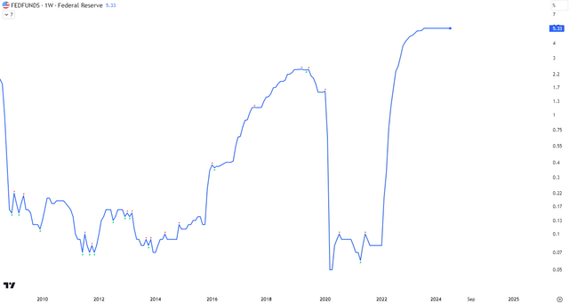 Federal Funds Rate