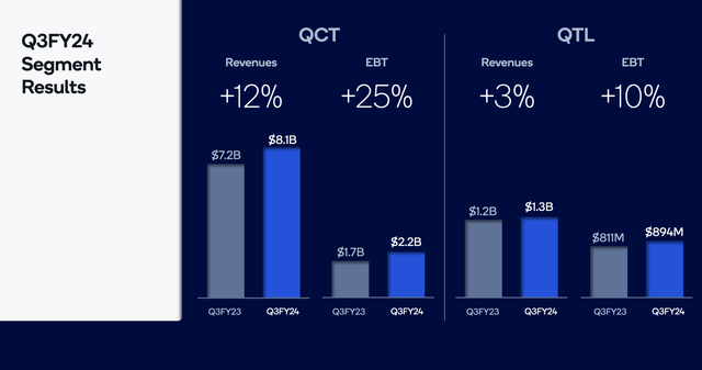 Qualcomm Q3 Segment Results