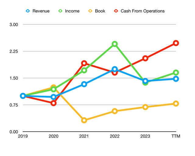 Qualcomm Growth Numbers