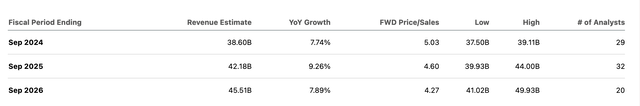 Qualcomm Revenue Estimates