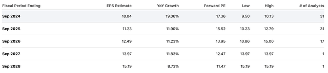 Qualcomm Income Estimates