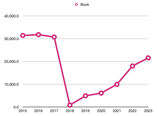 Qualcomm Book Value