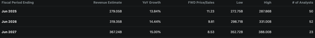 MSFT Revenue Estimates