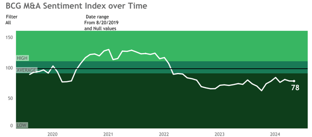 M&A Activity Index