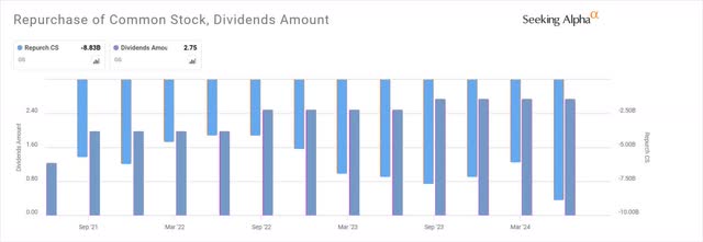 Goldman Sachs Dividends and Share Repurchase