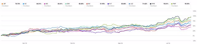 Performance Investment Banks