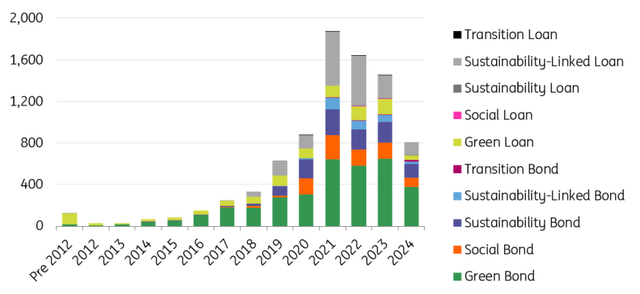 Global sustainable finance issuance