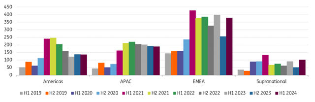 Sustainable finance issuance by region