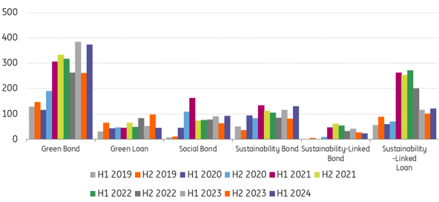 Global sustainable finance product issuance trends