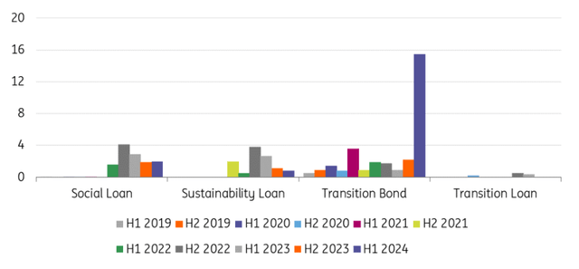 Global sustainable finance product issuance trends (cont'd)