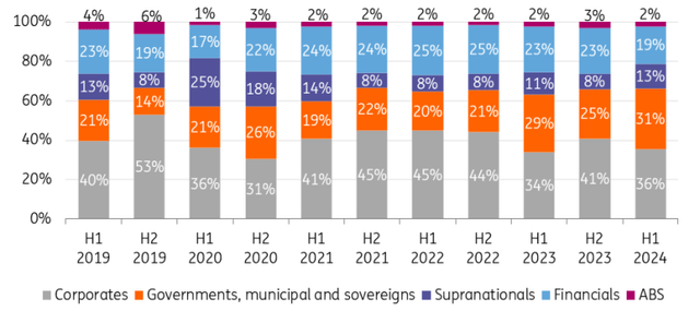 Contribution of issuance to the global sustainable finance market by entity and type