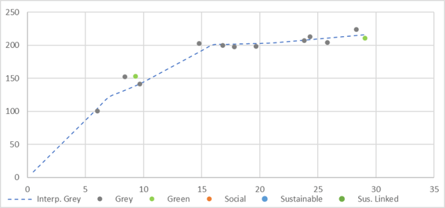 Dow Chemical – Z spreads to dollar curve