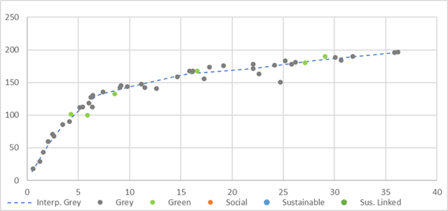 Verizon – Z spreads to dollar curve