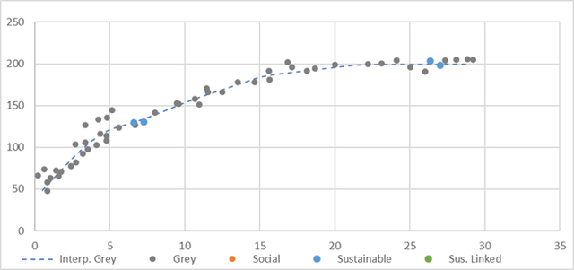 Edison International – Z spreads to dollar curve