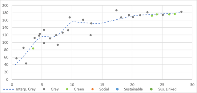 DTE – Z spreads to dollar curve