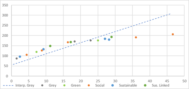 Government of Chile – Z spreads to dollar curve