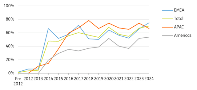 Percentage of issuance volumes with impact reporting schemes by region