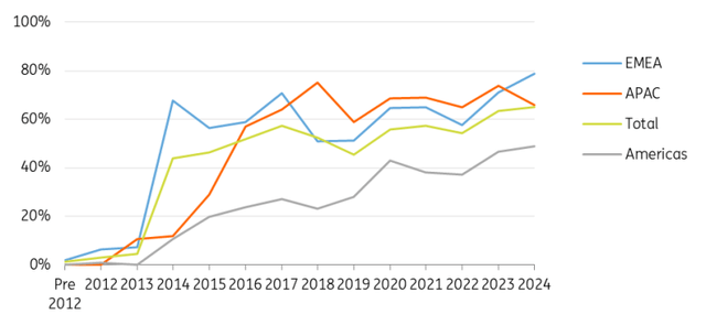 Percentage of issuance volumes with third-party assurance by region