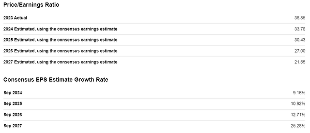 Apple's P/E ratio