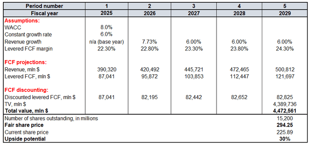 AAPL valuation analysis