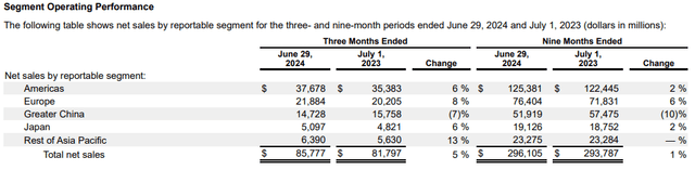 Apple's revenue by geography