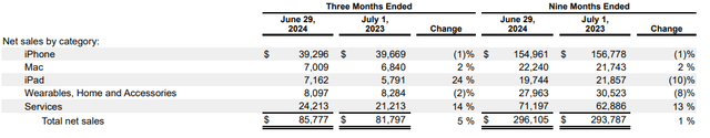 Apple's revenue by streams