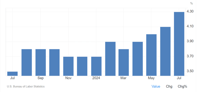 USA unemployment rates