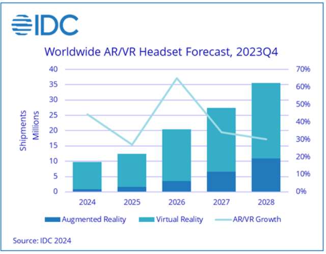 IDC’s AR/VR Shipment Forecast