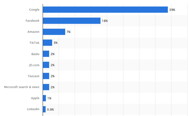 global digital advertising market shares