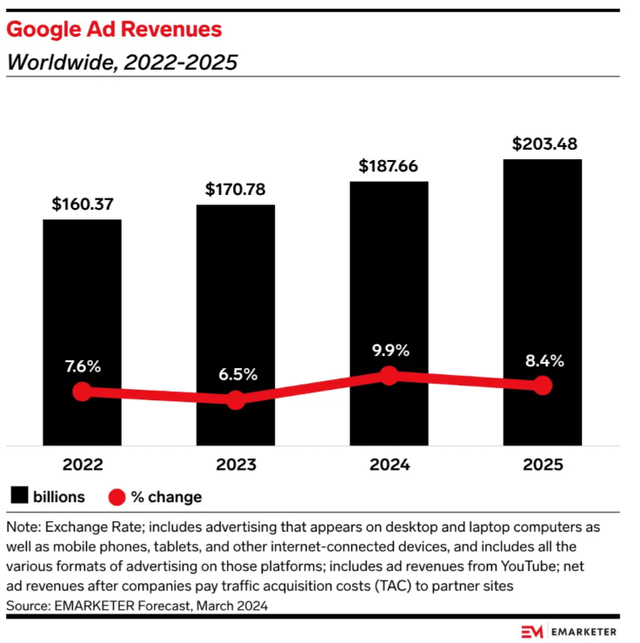 Google's ad revenues forecast